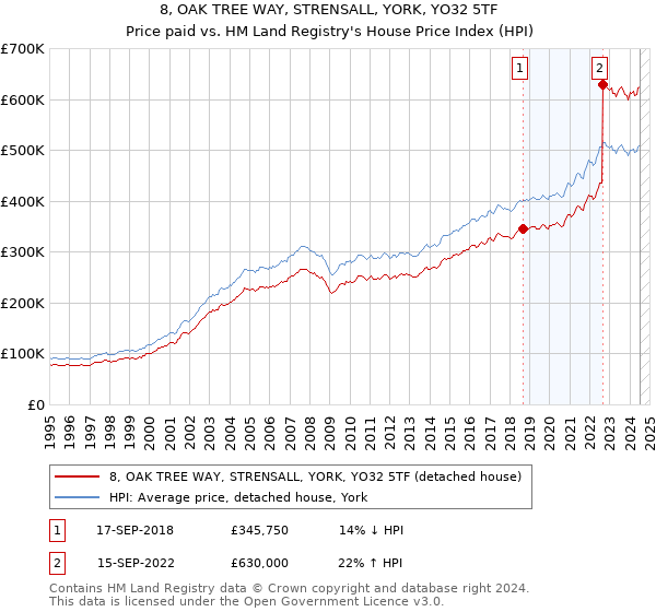 8, OAK TREE WAY, STRENSALL, YORK, YO32 5TF: Price paid vs HM Land Registry's House Price Index