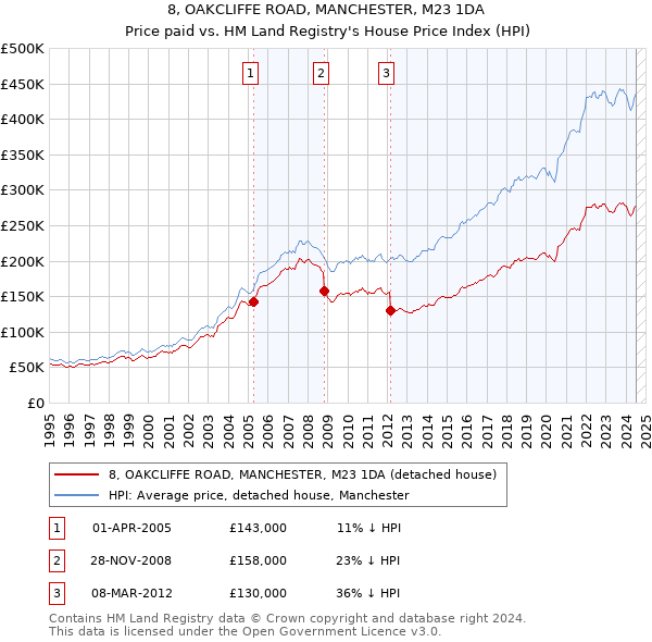 8, OAKCLIFFE ROAD, MANCHESTER, M23 1DA: Price paid vs HM Land Registry's House Price Index