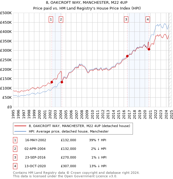 8, OAKCROFT WAY, MANCHESTER, M22 4UP: Price paid vs HM Land Registry's House Price Index