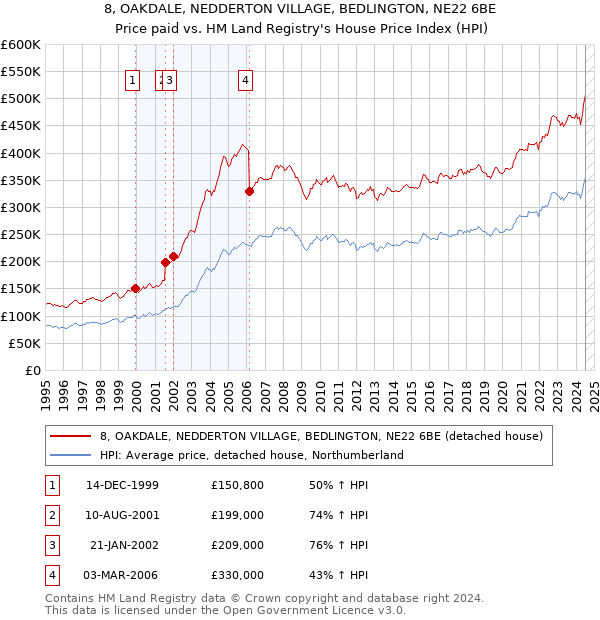 8, OAKDALE, NEDDERTON VILLAGE, BEDLINGTON, NE22 6BE: Price paid vs HM Land Registry's House Price Index