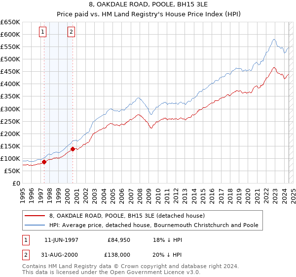 8, OAKDALE ROAD, POOLE, BH15 3LE: Price paid vs HM Land Registry's House Price Index