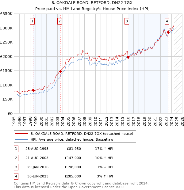 8, OAKDALE ROAD, RETFORD, DN22 7GX: Price paid vs HM Land Registry's House Price Index