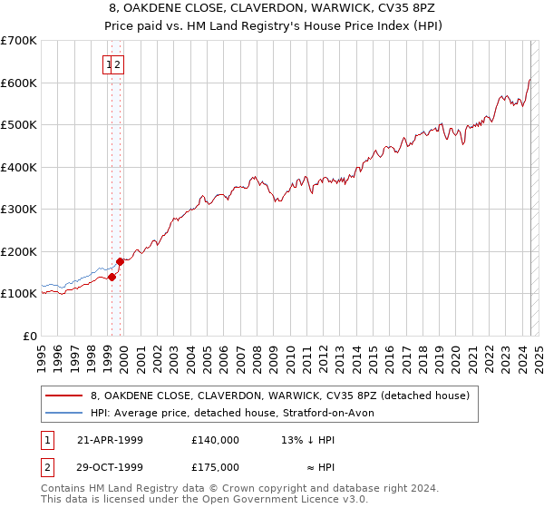 8, OAKDENE CLOSE, CLAVERDON, WARWICK, CV35 8PZ: Price paid vs HM Land Registry's House Price Index