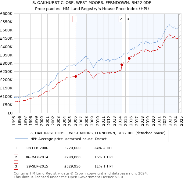 8, OAKHURST CLOSE, WEST MOORS, FERNDOWN, BH22 0DF: Price paid vs HM Land Registry's House Price Index