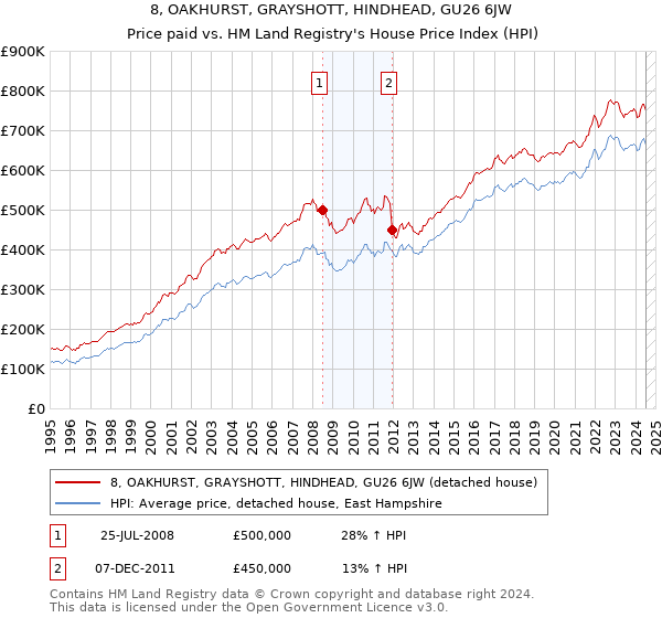 8, OAKHURST, GRAYSHOTT, HINDHEAD, GU26 6JW: Price paid vs HM Land Registry's House Price Index