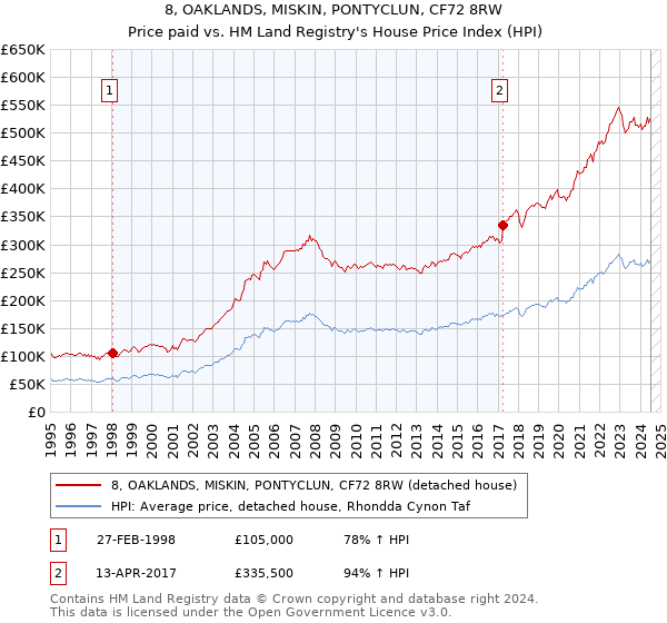 8, OAKLANDS, MISKIN, PONTYCLUN, CF72 8RW: Price paid vs HM Land Registry's House Price Index