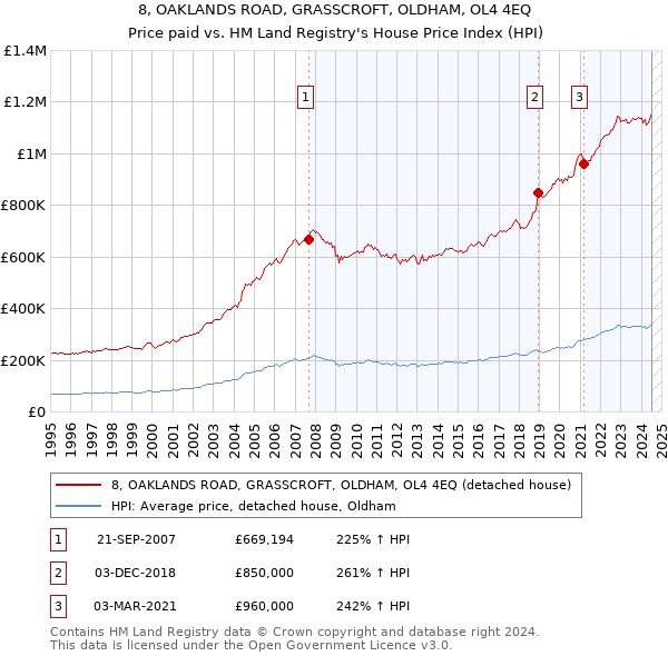 8, OAKLANDS ROAD, GRASSCROFT, OLDHAM, OL4 4EQ: Price paid vs HM Land Registry's House Price Index