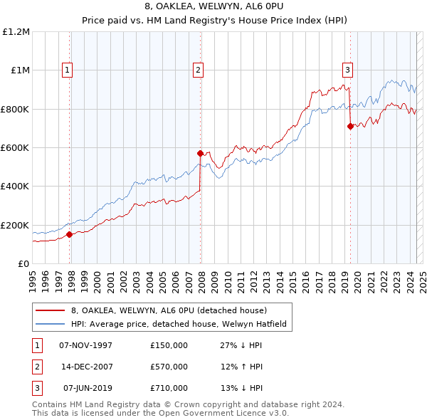 8, OAKLEA, WELWYN, AL6 0PU: Price paid vs HM Land Registry's House Price Index