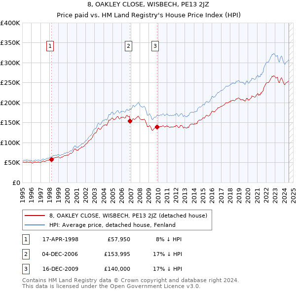 8, OAKLEY CLOSE, WISBECH, PE13 2JZ: Price paid vs HM Land Registry's House Price Index