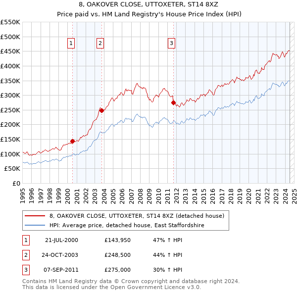 8, OAKOVER CLOSE, UTTOXETER, ST14 8XZ: Price paid vs HM Land Registry's House Price Index