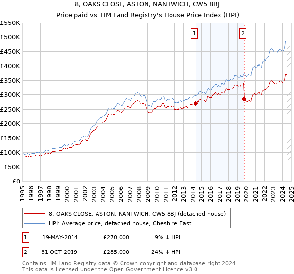 8, OAKS CLOSE, ASTON, NANTWICH, CW5 8BJ: Price paid vs HM Land Registry's House Price Index