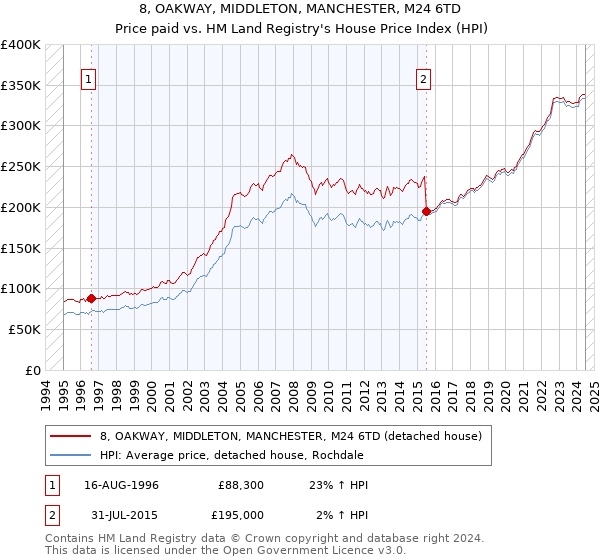 8, OAKWAY, MIDDLETON, MANCHESTER, M24 6TD: Price paid vs HM Land Registry's House Price Index