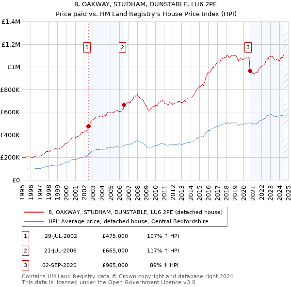 8, OAKWAY, STUDHAM, DUNSTABLE, LU6 2PE: Price paid vs HM Land Registry's House Price Index