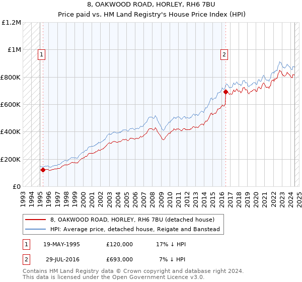 8, OAKWOOD ROAD, HORLEY, RH6 7BU: Price paid vs HM Land Registry's House Price Index