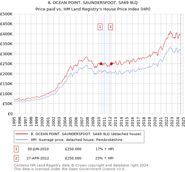 8, OCEAN POINT, SAUNDERSFOOT, SA69 9LQ: Price paid vs HM Land Registry's House Price Index