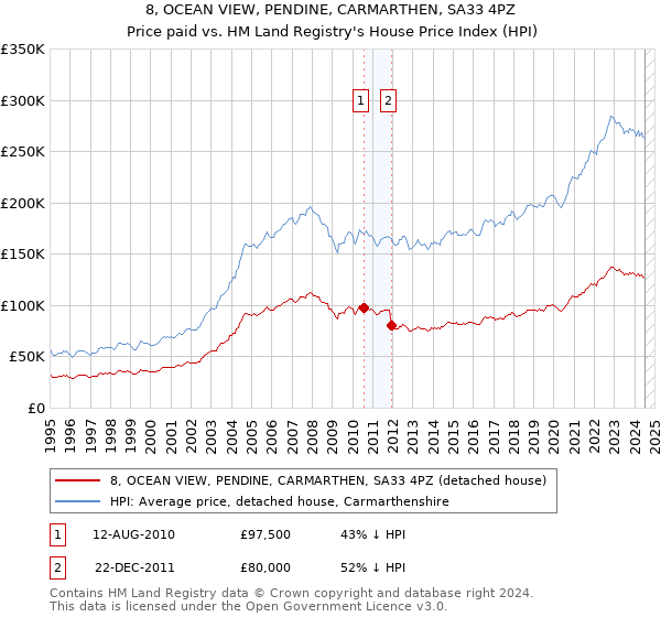 8, OCEAN VIEW, PENDINE, CARMARTHEN, SA33 4PZ: Price paid vs HM Land Registry's House Price Index