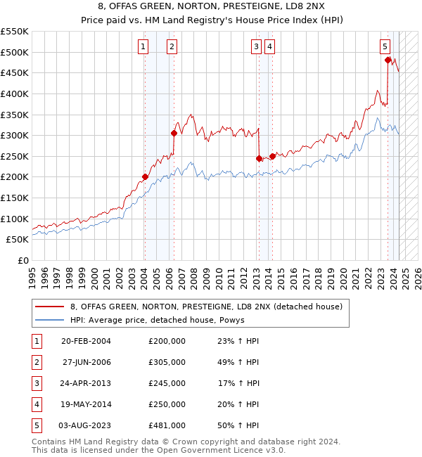 8, OFFAS GREEN, NORTON, PRESTEIGNE, LD8 2NX: Price paid vs HM Land Registry's House Price Index