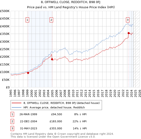 8, OFFWELL CLOSE, REDDITCH, B98 0FJ: Price paid vs HM Land Registry's House Price Index