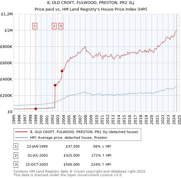 8, OLD CROFT, FULWOOD, PRESTON, PR2 3LJ: Price paid vs HM Land Registry's House Price Index