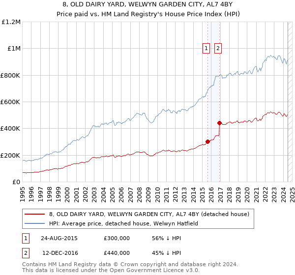 8, OLD DAIRY YARD, WELWYN GARDEN CITY, AL7 4BY: Price paid vs HM Land Registry's House Price Index