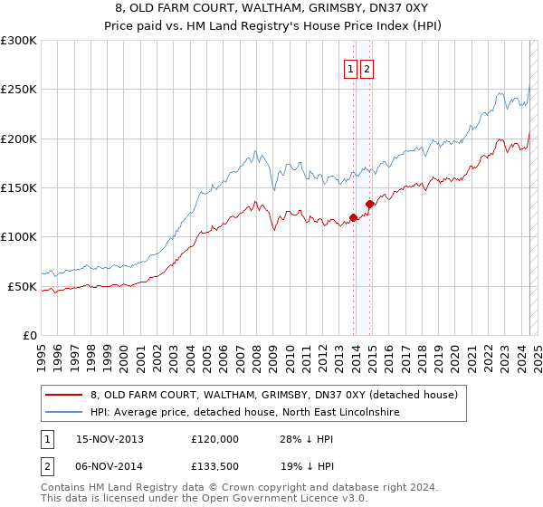 8, OLD FARM COURT, WALTHAM, GRIMSBY, DN37 0XY: Price paid vs HM Land Registry's House Price Index