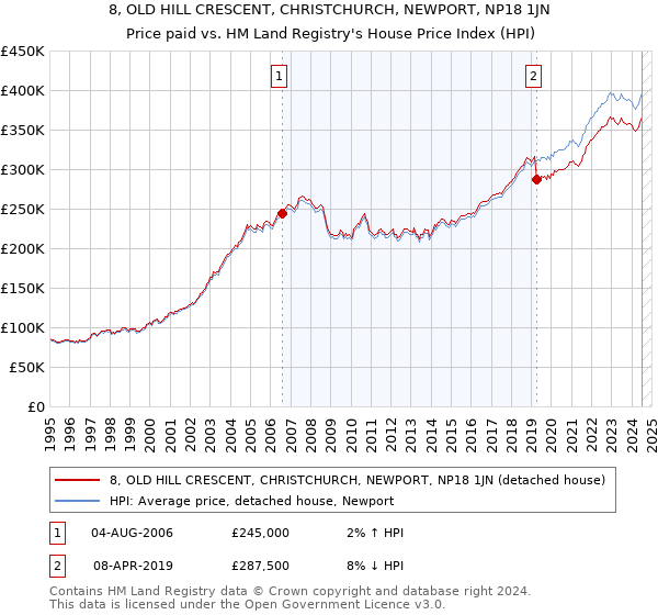 8, OLD HILL CRESCENT, CHRISTCHURCH, NEWPORT, NP18 1JN: Price paid vs HM Land Registry's House Price Index