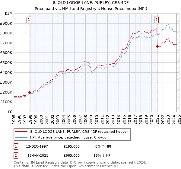 8, OLD LODGE LANE, PURLEY, CR8 4DF: Price paid vs HM Land Registry's House Price Index