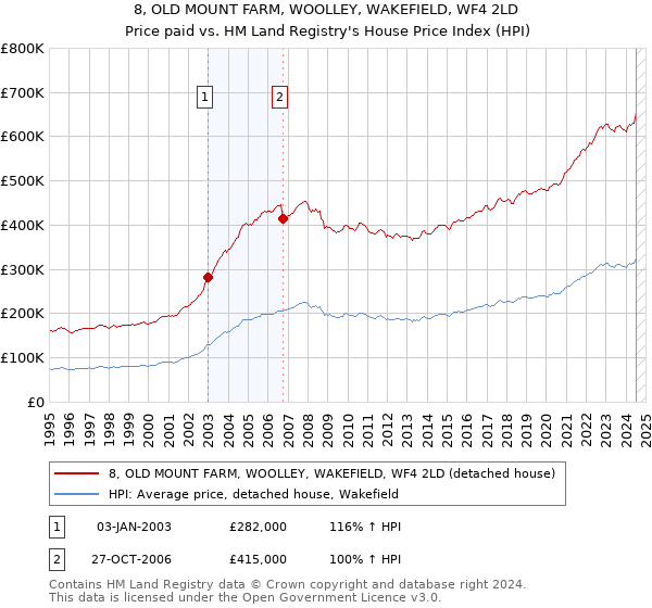 8, OLD MOUNT FARM, WOOLLEY, WAKEFIELD, WF4 2LD: Price paid vs HM Land Registry's House Price Index