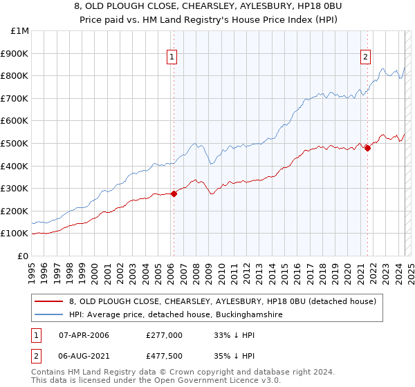 8, OLD PLOUGH CLOSE, CHEARSLEY, AYLESBURY, HP18 0BU: Price paid vs HM Land Registry's House Price Index