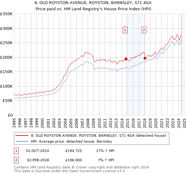 8, OLD ROYSTON AVENUE, ROYSTON, BARNSLEY, S71 4GA: Price paid vs HM Land Registry's House Price Index