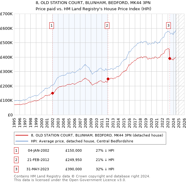 8, OLD STATION COURT, BLUNHAM, BEDFORD, MK44 3PN: Price paid vs HM Land Registry's House Price Index