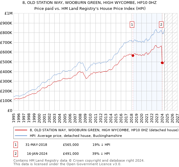 8, OLD STATION WAY, WOOBURN GREEN, HIGH WYCOMBE, HP10 0HZ: Price paid vs HM Land Registry's House Price Index