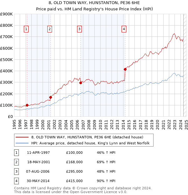 8, OLD TOWN WAY, HUNSTANTON, PE36 6HE: Price paid vs HM Land Registry's House Price Index