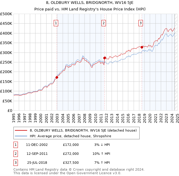 8, OLDBURY WELLS, BRIDGNORTH, WV16 5JE: Price paid vs HM Land Registry's House Price Index