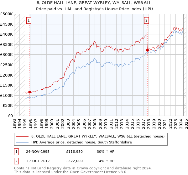 8, OLDE HALL LANE, GREAT WYRLEY, WALSALL, WS6 6LL: Price paid vs HM Land Registry's House Price Index