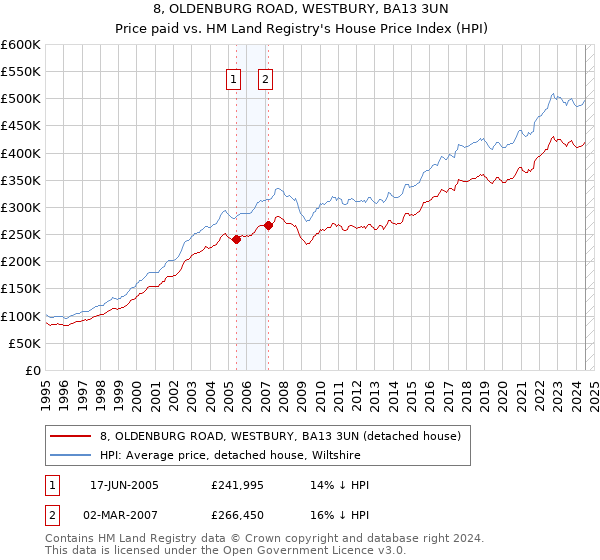 8, OLDENBURG ROAD, WESTBURY, BA13 3UN: Price paid vs HM Land Registry's House Price Index