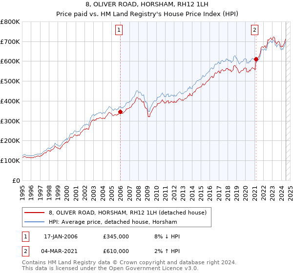 8, OLIVER ROAD, HORSHAM, RH12 1LH: Price paid vs HM Land Registry's House Price Index