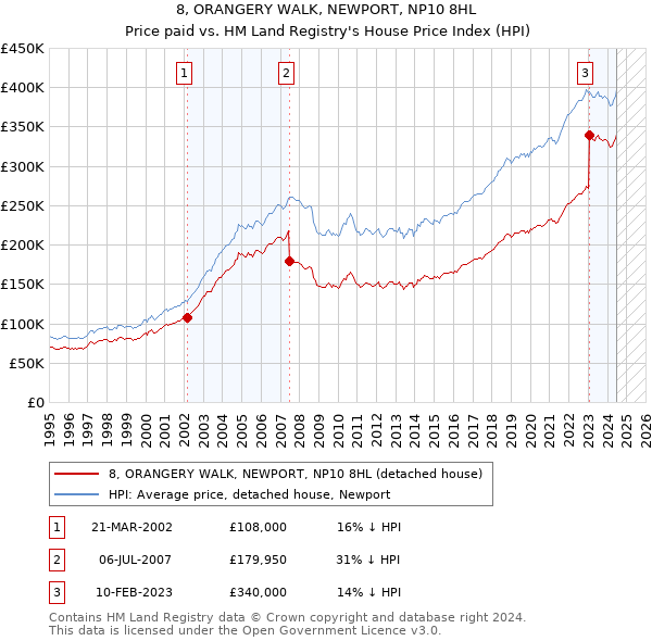 8, ORANGERY WALK, NEWPORT, NP10 8HL: Price paid vs HM Land Registry's House Price Index