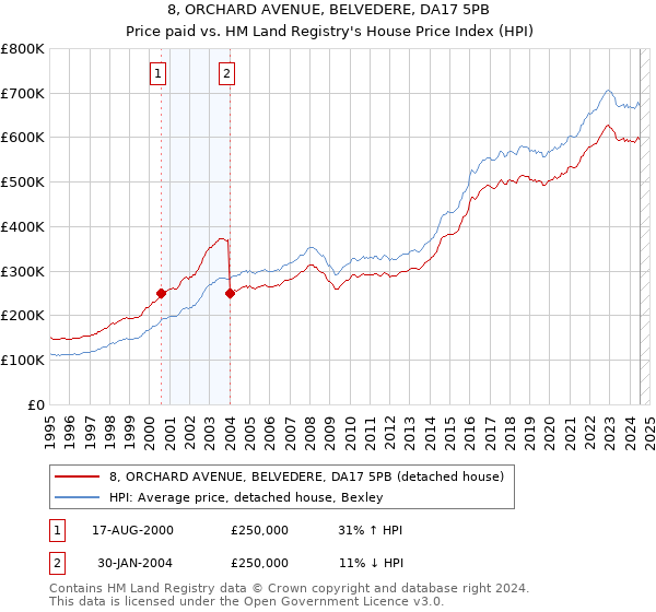 8, ORCHARD AVENUE, BELVEDERE, DA17 5PB: Price paid vs HM Land Registry's House Price Index