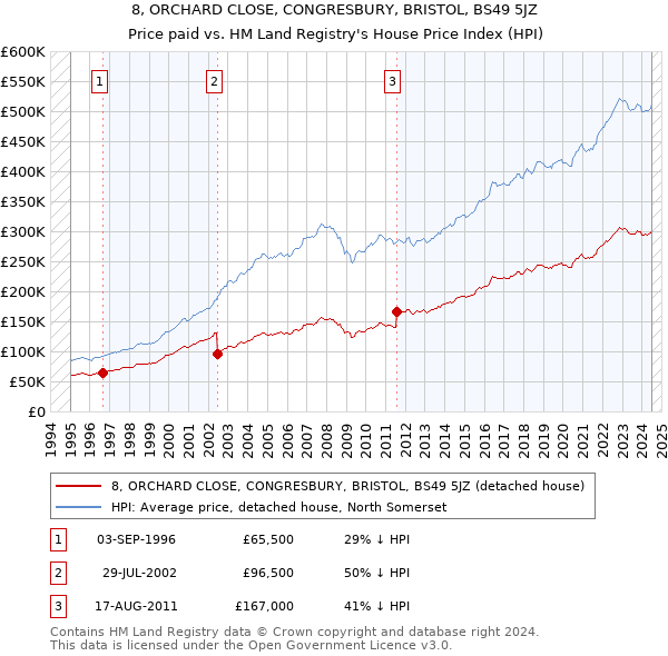 8, ORCHARD CLOSE, CONGRESBURY, BRISTOL, BS49 5JZ: Price paid vs HM Land Registry's House Price Index