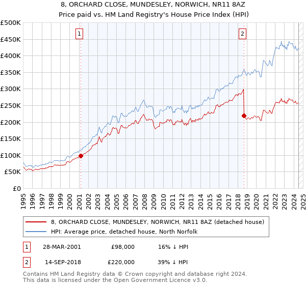 8, ORCHARD CLOSE, MUNDESLEY, NORWICH, NR11 8AZ: Price paid vs HM Land Registry's House Price Index