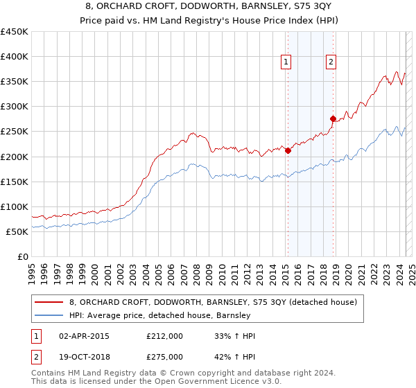 8, ORCHARD CROFT, DODWORTH, BARNSLEY, S75 3QY: Price paid vs HM Land Registry's House Price Index