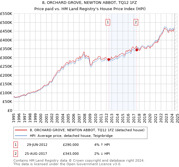 8, ORCHARD GROVE, NEWTON ABBOT, TQ12 1FZ: Price paid vs HM Land Registry's House Price Index