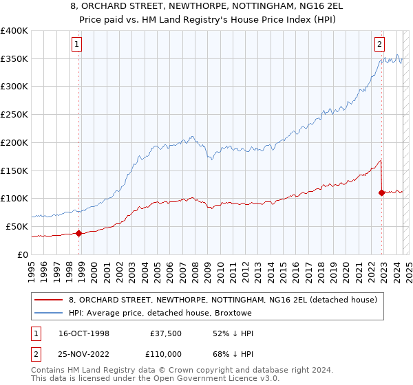 8, ORCHARD STREET, NEWTHORPE, NOTTINGHAM, NG16 2EL: Price paid vs HM Land Registry's House Price Index