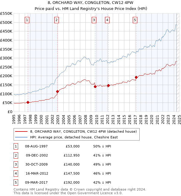 8, ORCHARD WAY, CONGLETON, CW12 4PW: Price paid vs HM Land Registry's House Price Index