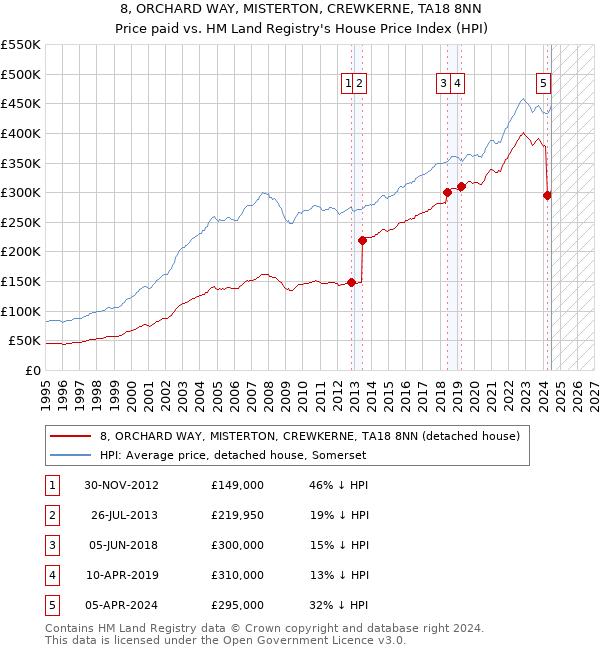 8, ORCHARD WAY, MISTERTON, CREWKERNE, TA18 8NN: Price paid vs HM Land Registry's House Price Index