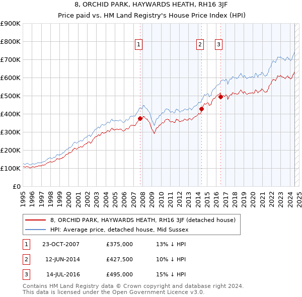 8, ORCHID PARK, HAYWARDS HEATH, RH16 3JF: Price paid vs HM Land Registry's House Price Index