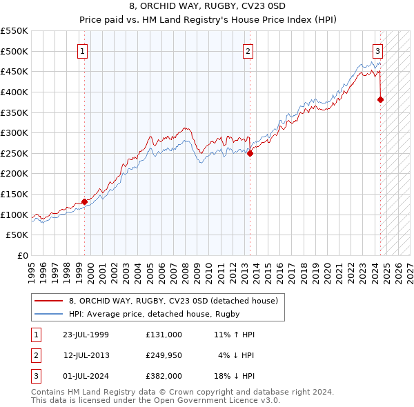 8, ORCHID WAY, RUGBY, CV23 0SD: Price paid vs HM Land Registry's House Price Index