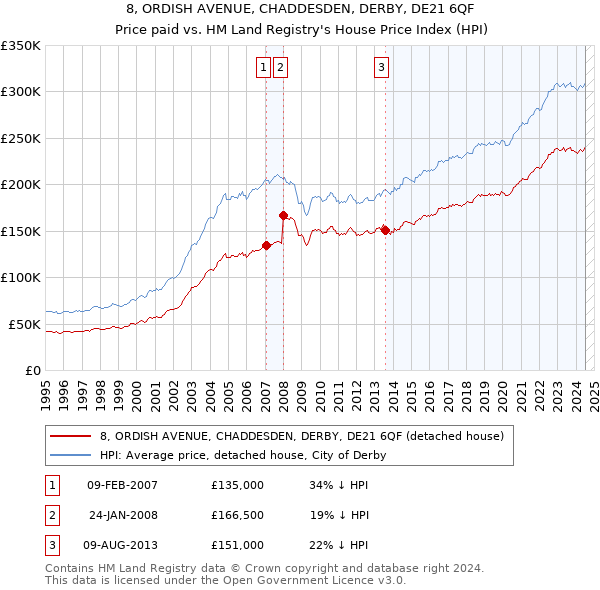 8, ORDISH AVENUE, CHADDESDEN, DERBY, DE21 6QF: Price paid vs HM Land Registry's House Price Index