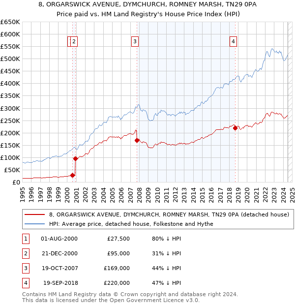 8, ORGARSWICK AVENUE, DYMCHURCH, ROMNEY MARSH, TN29 0PA: Price paid vs HM Land Registry's House Price Index